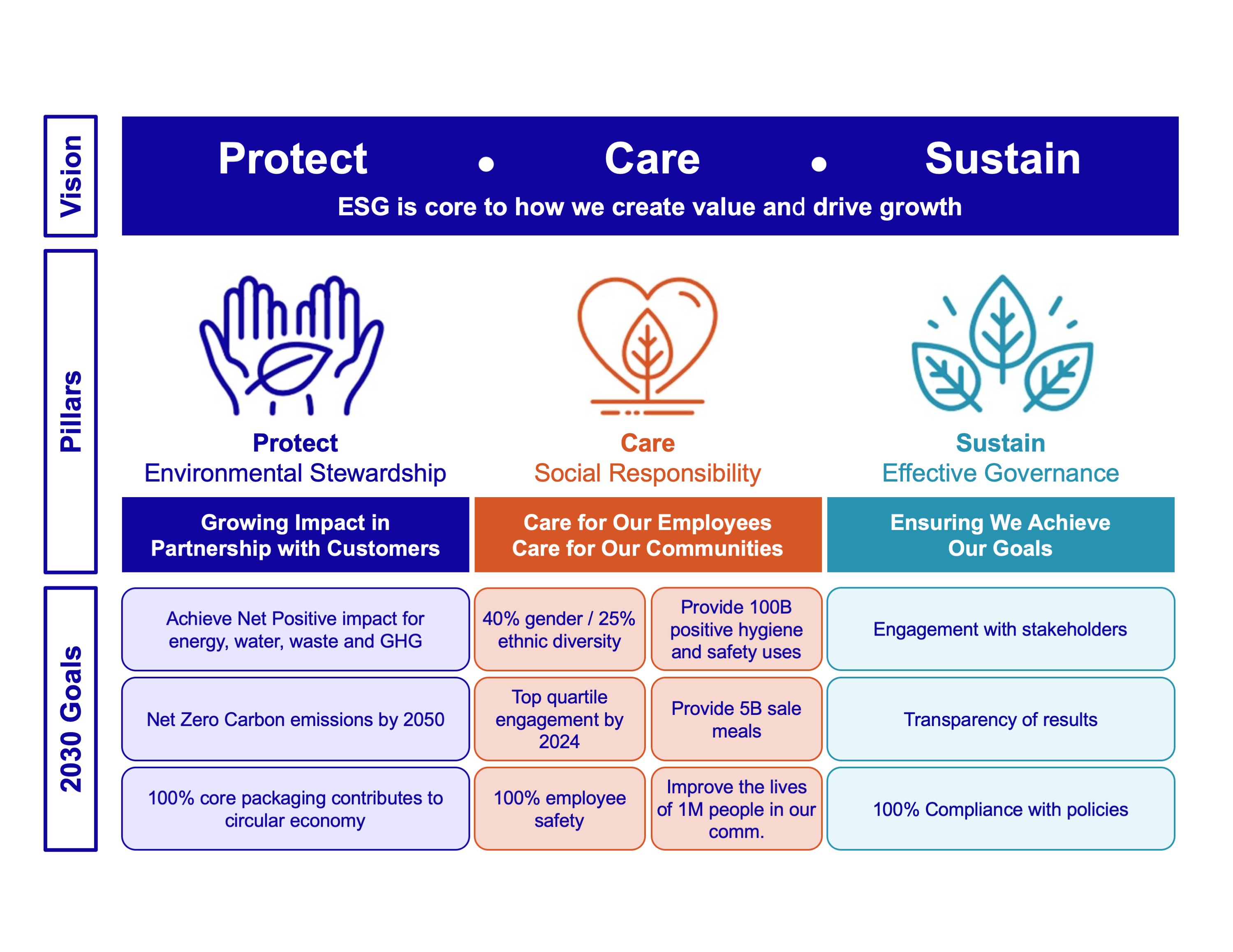 Diversey 2030 ESG Goal Graphic
