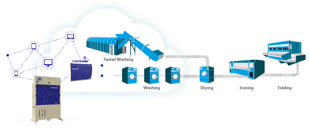 Commercial Laundry Operational Diagram