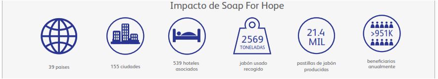 Soap for Hope Impacts