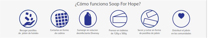 Soap for Hope How it works