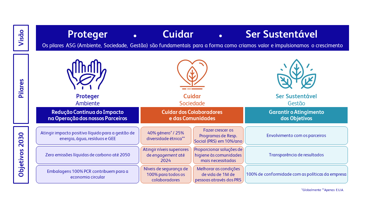 Estratégia de Sustentabilidade da Diversey