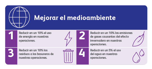 Infografía de objetivos medioambientales para 2025