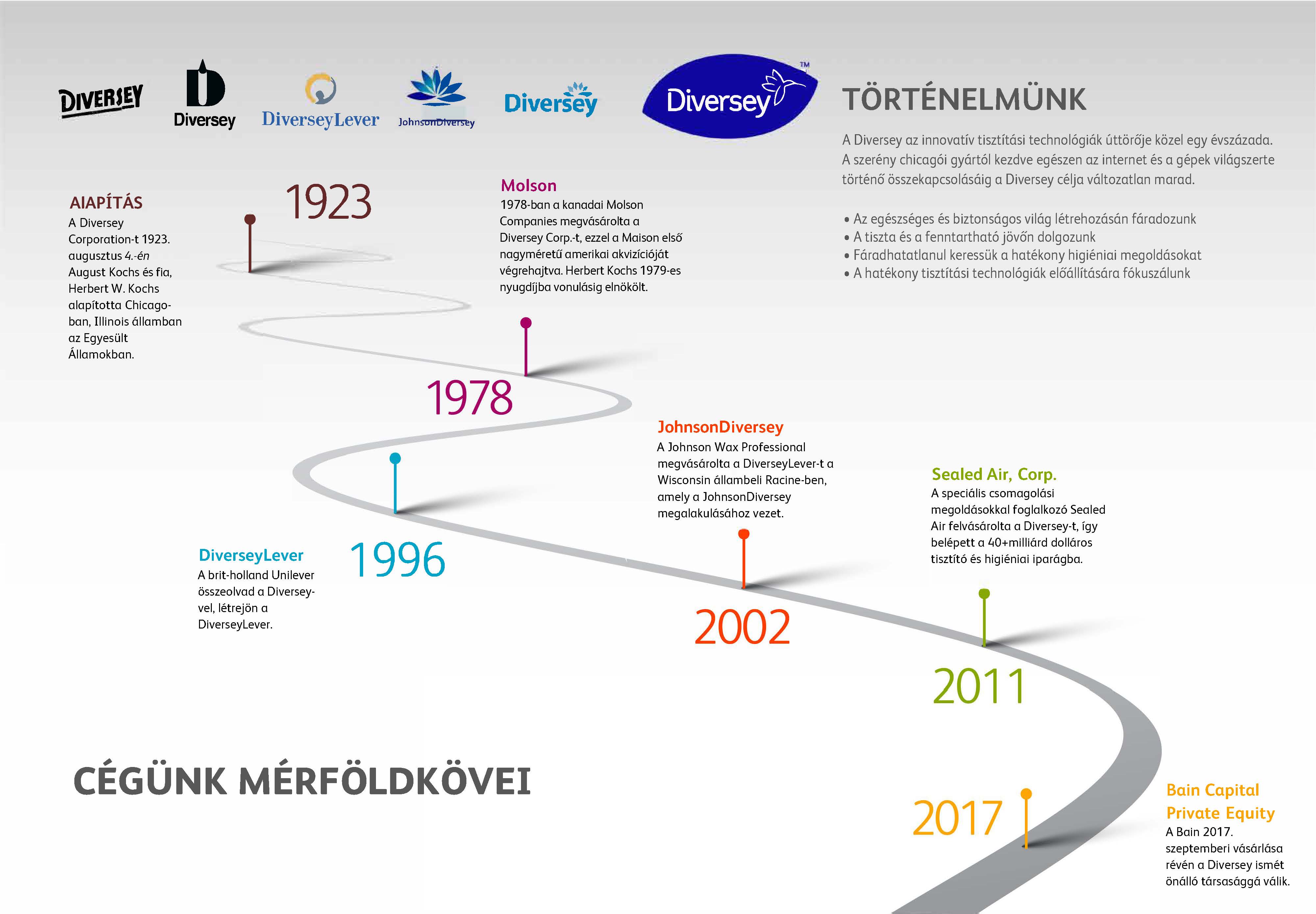 timeline
