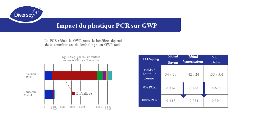 Impact of PCR plastic on GWP