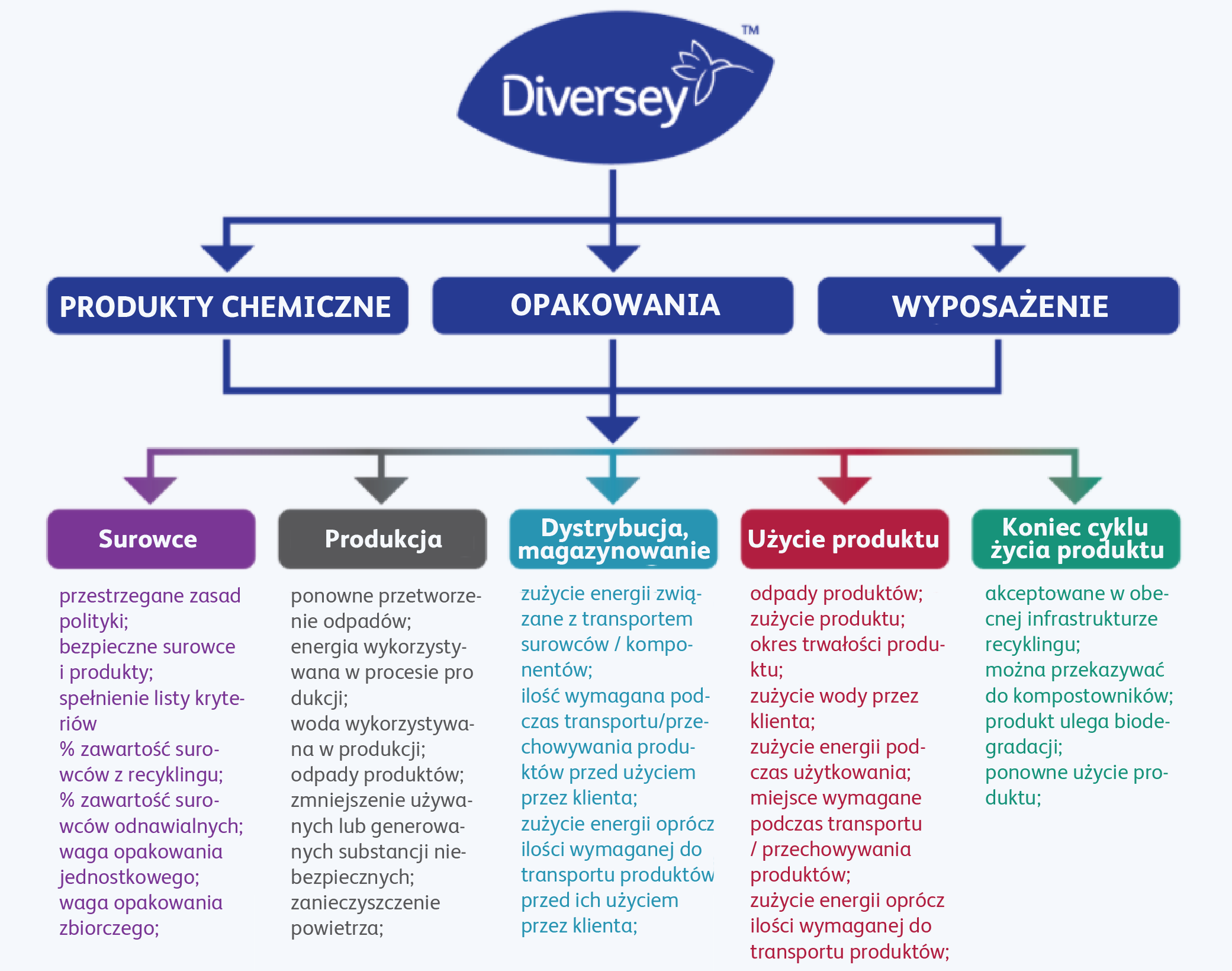 25 Criteria for Sustainability